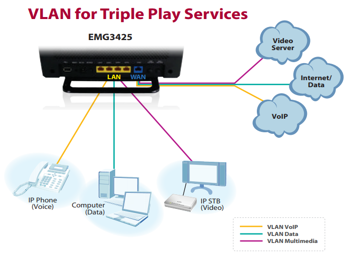 VLAN for Triple Play Services