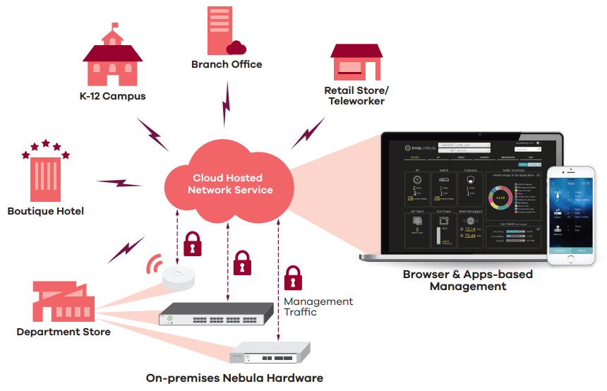 Nebula cloud management architecture