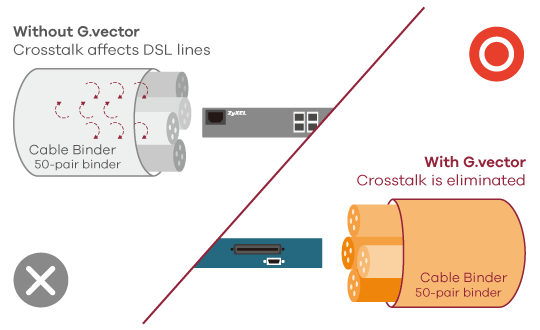 Compliant with ITU-T G.993.2, G994.1, G.997.1 and G.993.5 vectoring and bonding