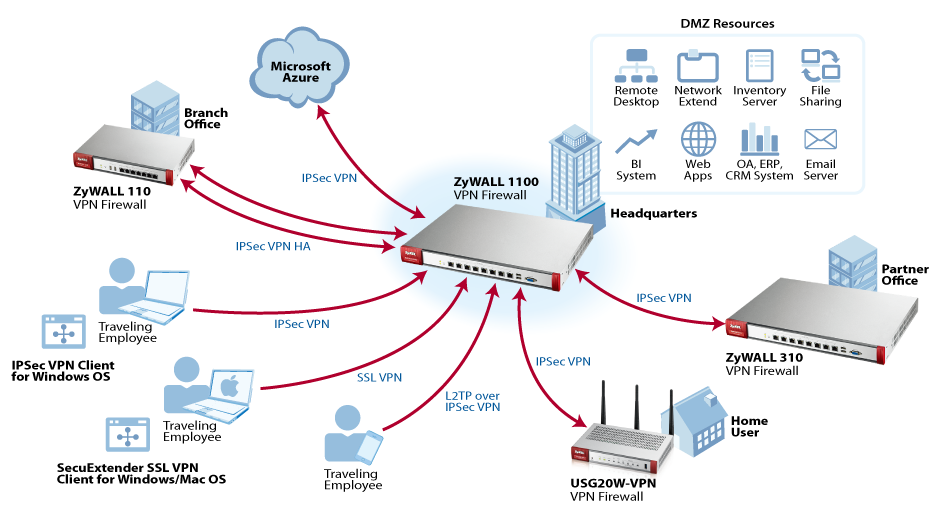 VPN Firewall  Zyxel Networks