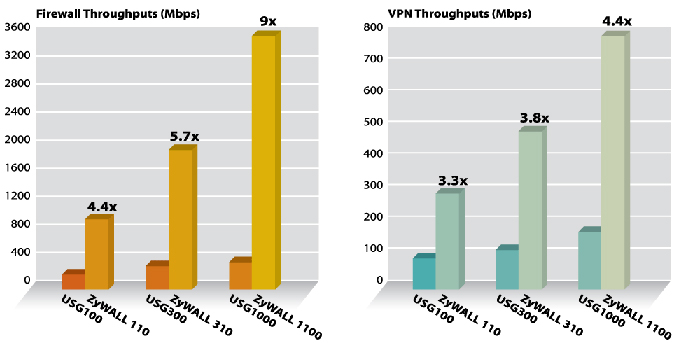 VPN and firewall throughput