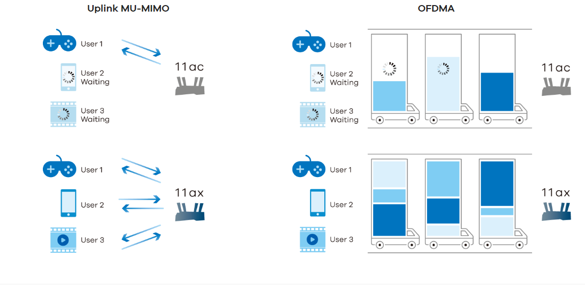 MIMO vs OFDMA