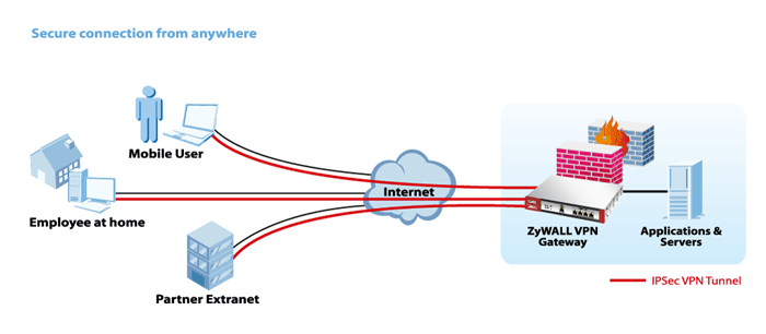 Secure connection from anywhere
