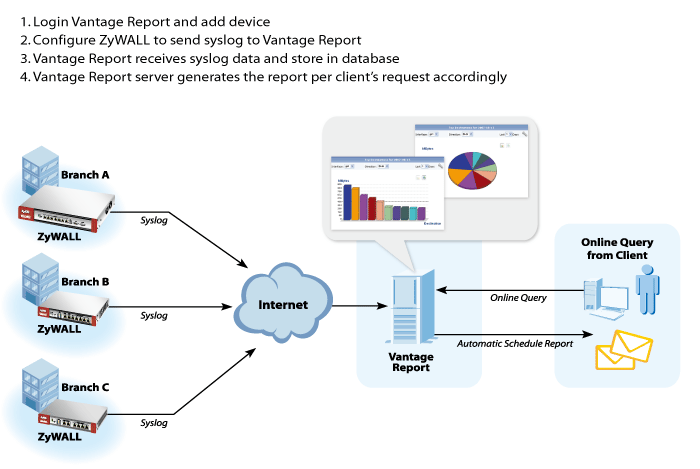 Zyxel Vantage Report