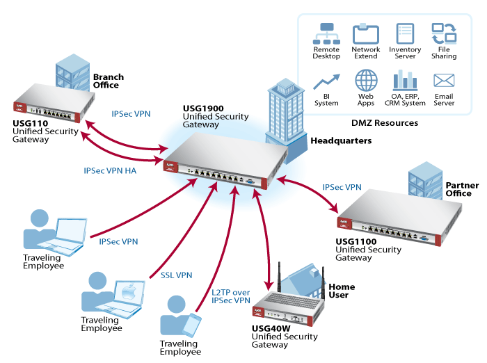 How to install an SSL certificate on Zyxel ZyWall USG?