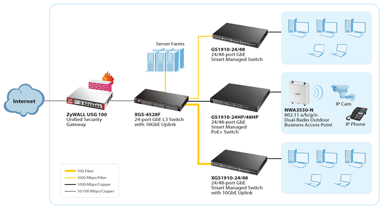 Zyxel XGS1910/GS1910 Series Diagram