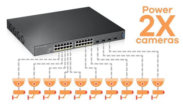 High-powered Power over Ethernet (PoE)