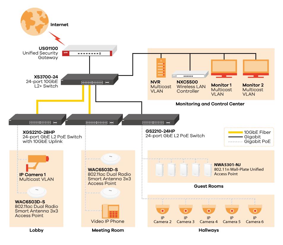 IPTV, surveillance and guest access (Hospitality)