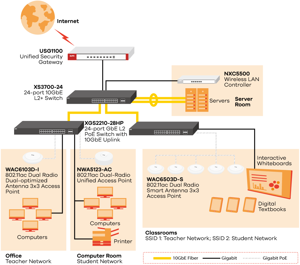 Robust Network Infrastructure (Education)
