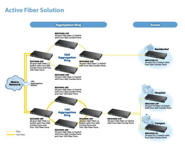 Active Fiber Solution