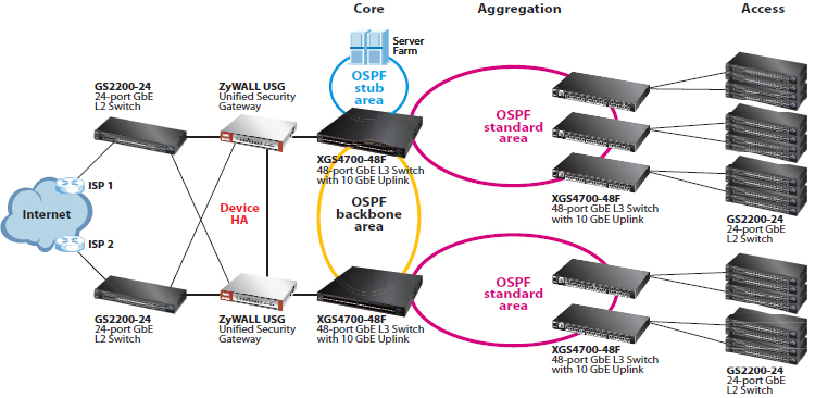 Zyxel 4500/4700 Series Single Site Campus