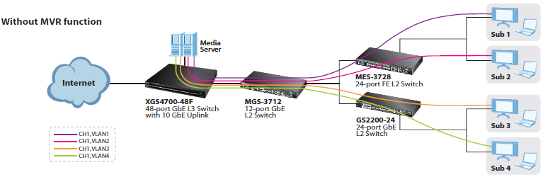 Zyxel 4500/4700 Series Hotel IPTV Service Without MVR Function